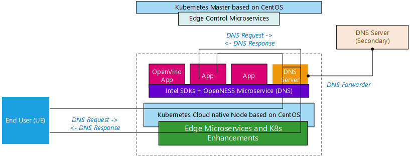 DNS support on Smart Edge Open overview