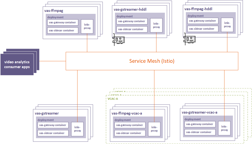 Video Analytics Service Mesh Architecture