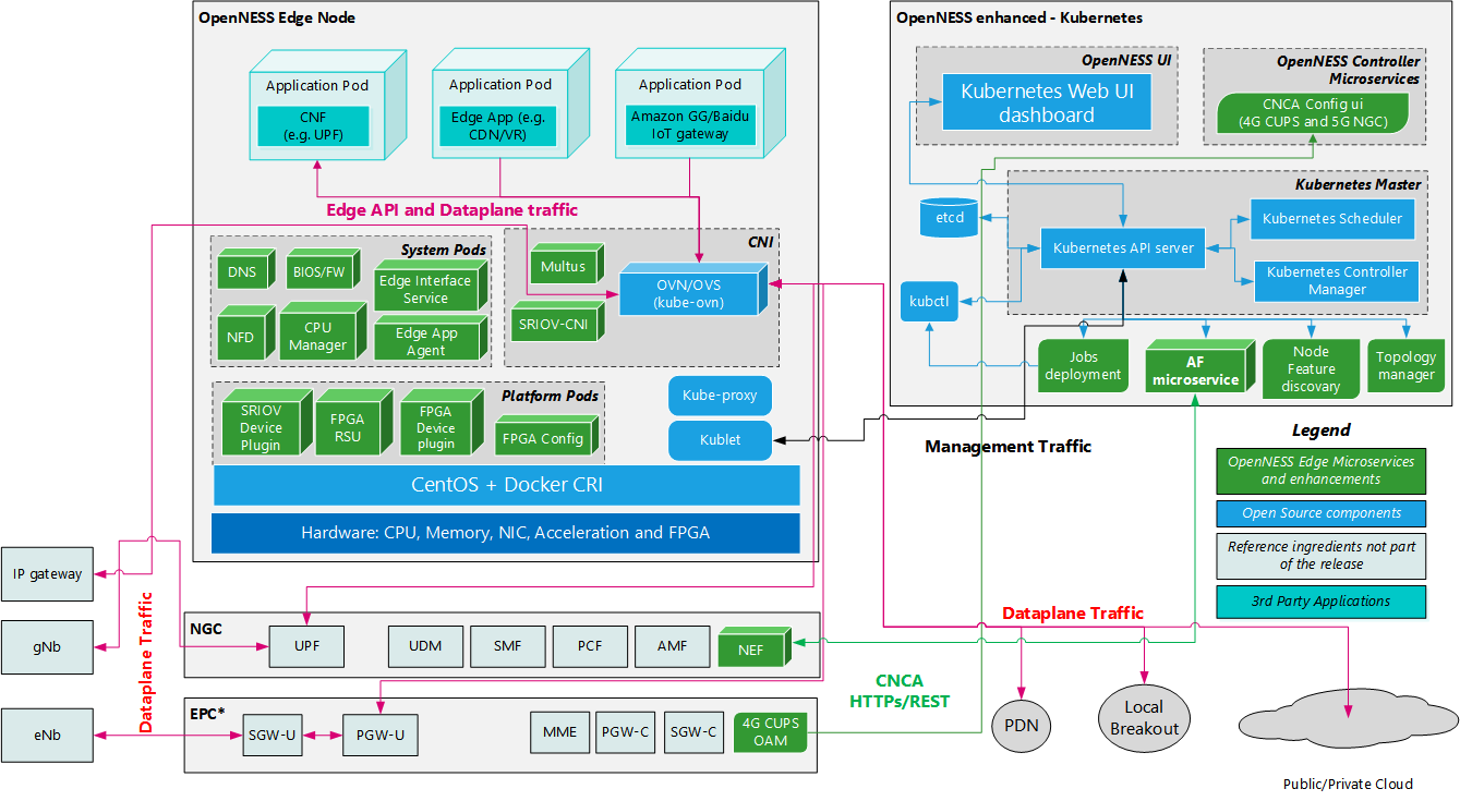 Smart Edge Open with NTS as dataplane overview