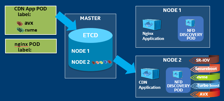 CDN app deployment with NFD Features