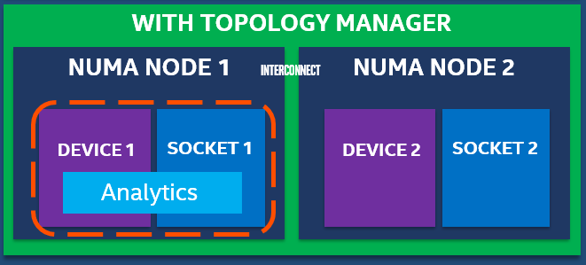Pod deployment with Topology Manager