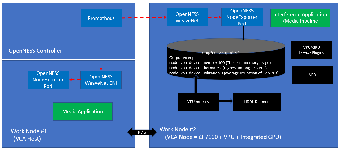 Exporting VCAC-A VPU Metrics to Smart Edge Open Telemetry