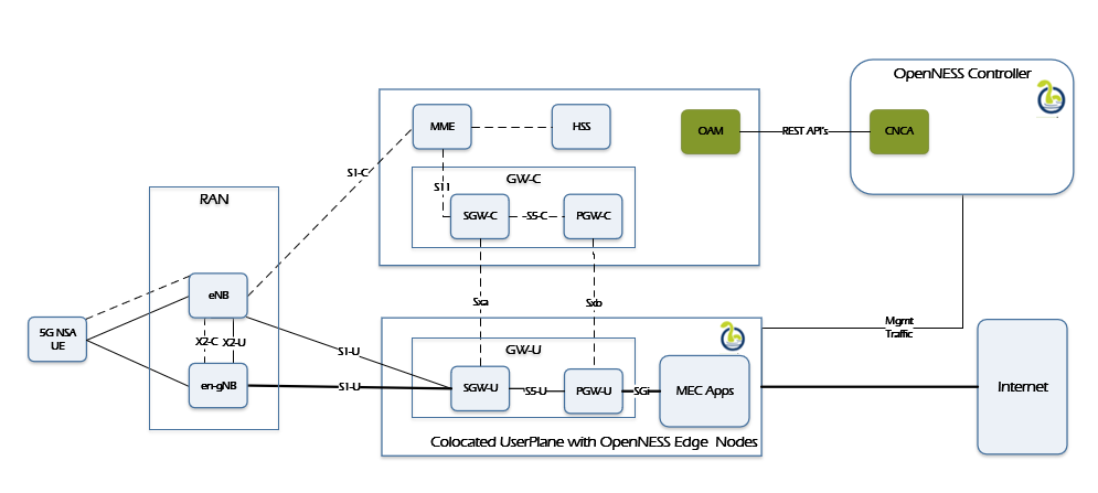 Smart Edge Open-NSA-DEpc