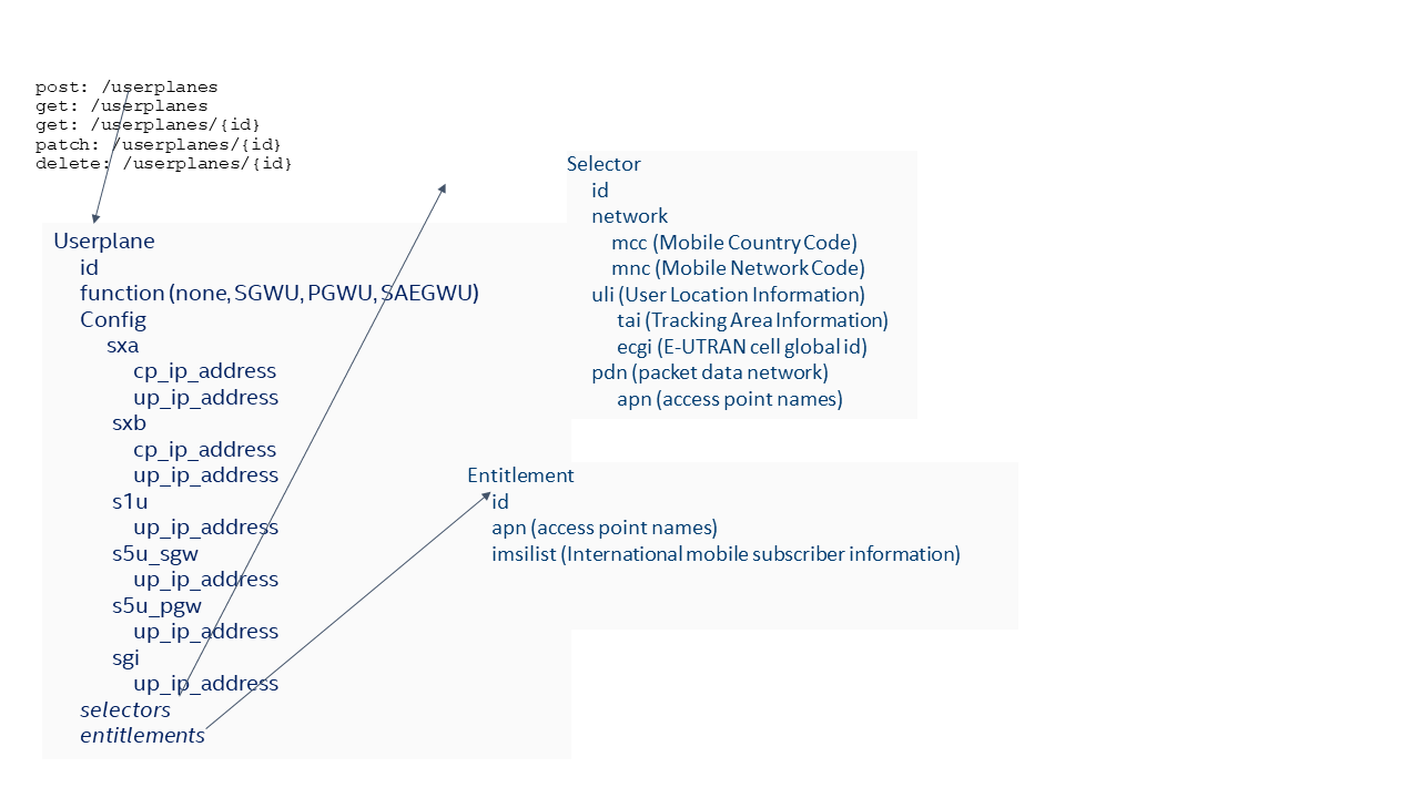 LTE CUPS Configuration Sequence diagram 3