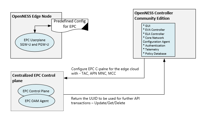 LTE CUPS Configuration