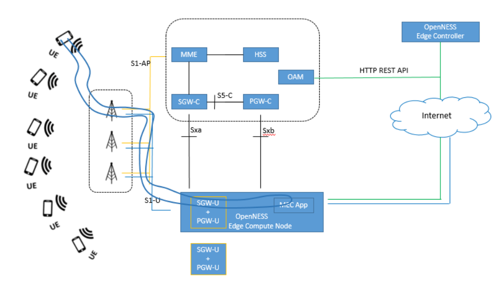 LTE CUPS Configuration test flow 1