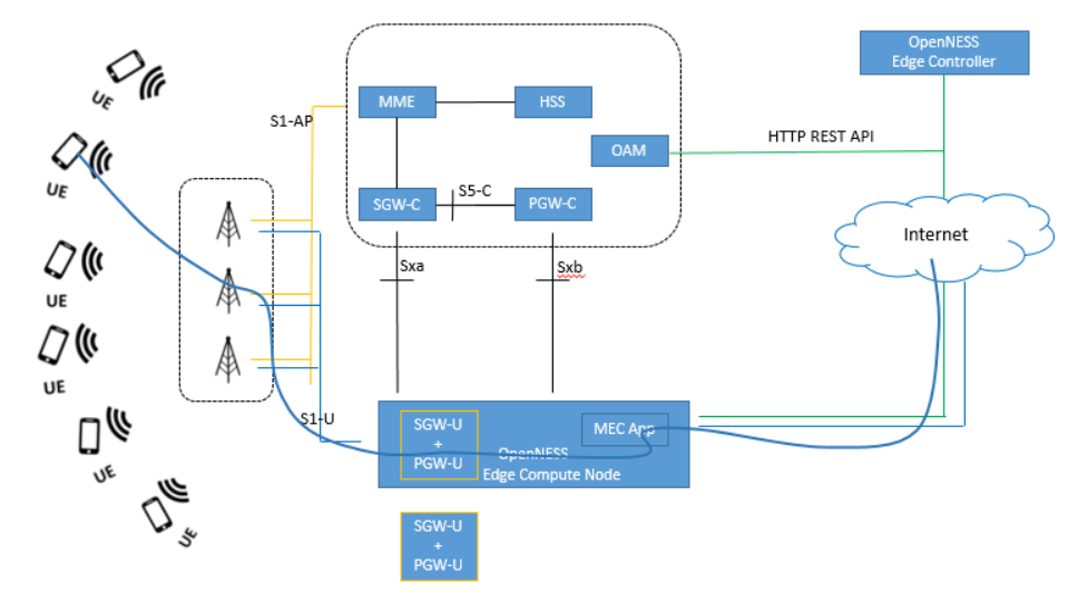 LTE CUPS Configuration test flow 2