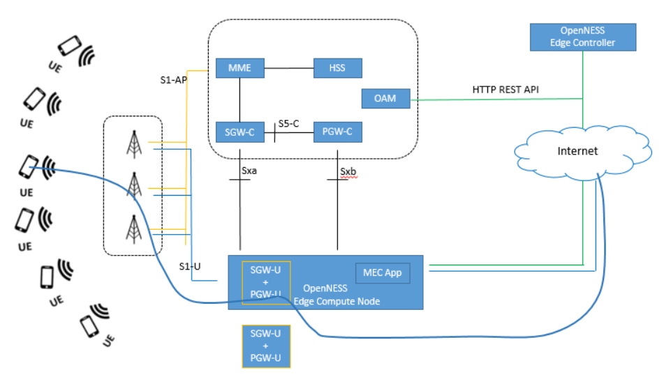 LTE CUPS Configuration test flow 3