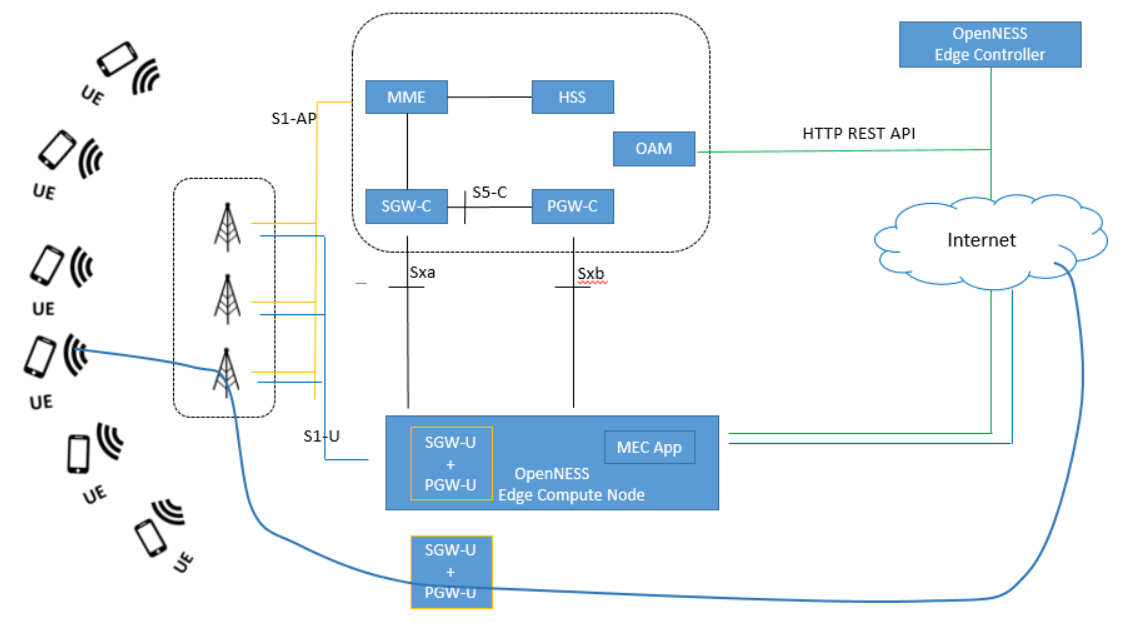 LTE CUPS Configuration test flow 4