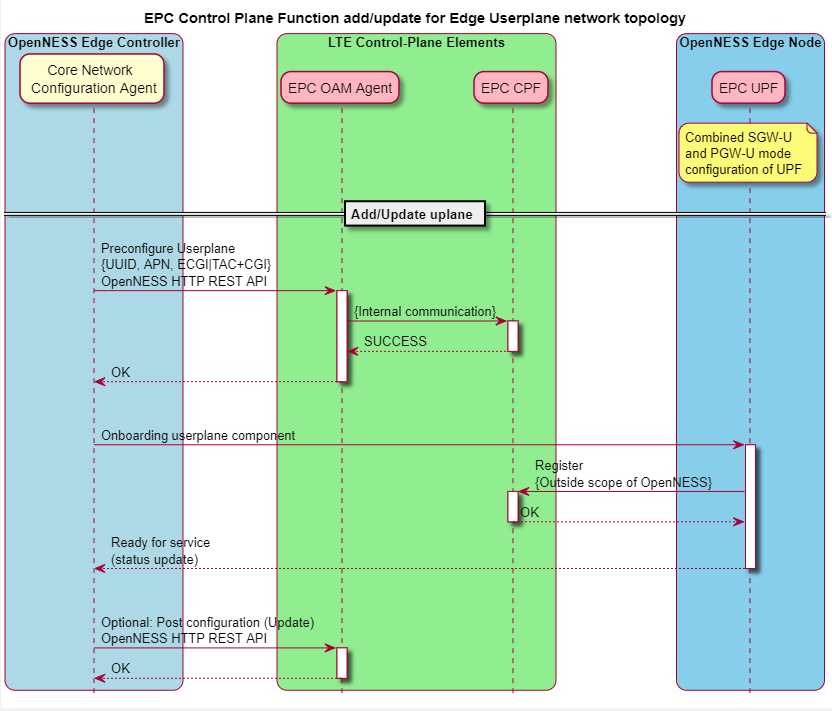 LTE CUPS Configuration Sequence diagram 1