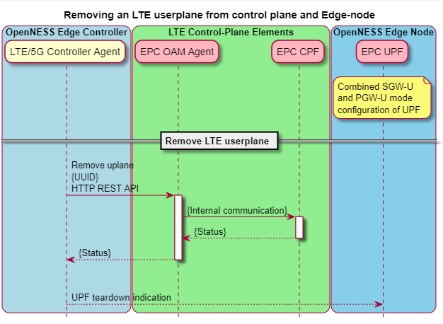 LTE CUPS Configuration Sequence diagram 3