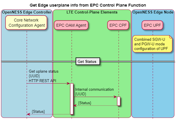 LTE CUPS Configuration Sequence diagram 2