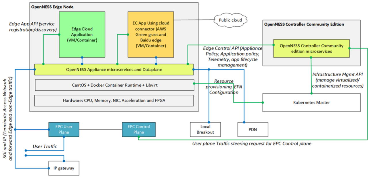 Smart Edge Open Architecture overview