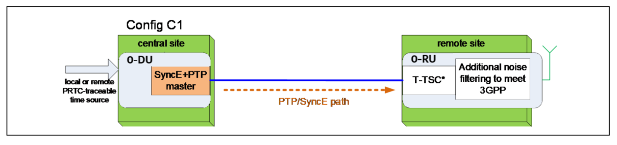 PTP configuration C1