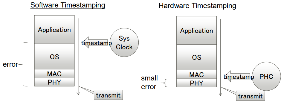software vs hardware timestamping