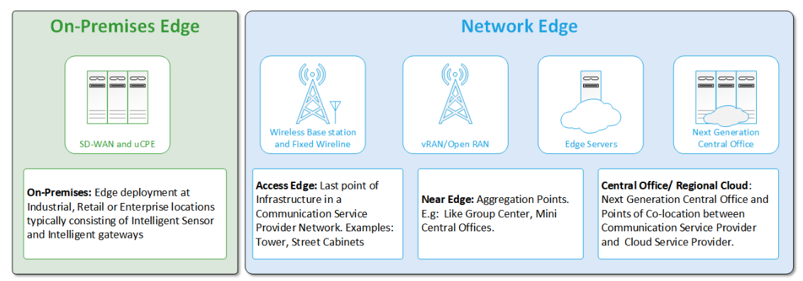 Smart Edge Open Network locations