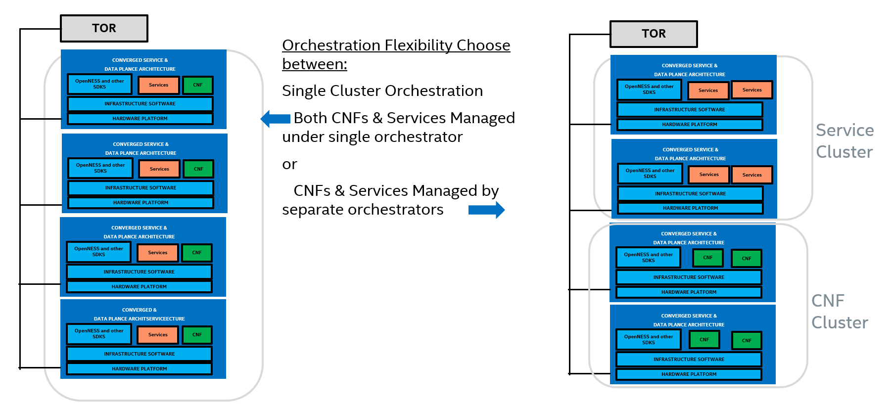 Dual orchestration domains or single domain